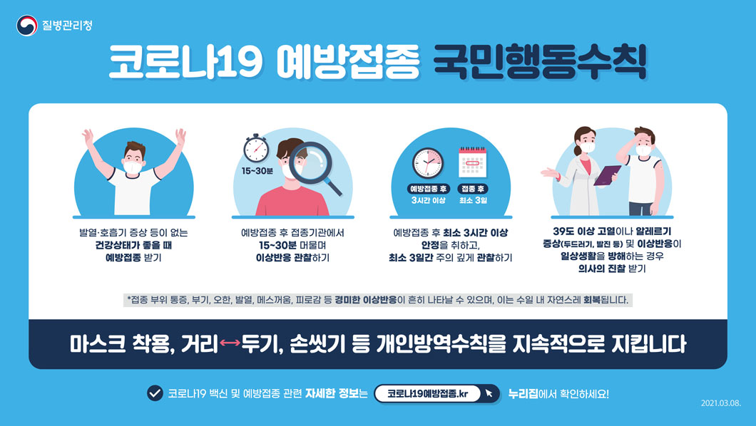 질병관리청, 2021.03.08. 코로나19 예방접종 국민행동수칙 발열·호흡기 증상 등이 없는 건강상태가 좋을 때 예방접종 받기 예방접종 후 접종기관에서 15~30분 머물며 이상반응 관찰하기 예방접종 후 최소 3시간 이상 안정을 취하고, 최소 3일간 주의 깊게 관찰하기 39도 이상 고열이나 알레르기 증상(두드러기, 발진 등) 및 이상반응이 일상생활을 방해하는 경우 의사의 진찰 받기 *접종 부위 통증, 부기, 오한, 발열, 메스꺼움, 피로감 등 경미한 이상반응이 흔히 나타날 수 있으며, 이는 수일 내 자연스레 회복됩니다. 마스크 착용, 거리 두기, 손씻기 등 개인방역수칙을 지속적으로 지킵니다 코로나19 백신 및 예방접종 관련 자세한 정보는 코로나19 예방접종.kr 누리집에서 확인하세요!