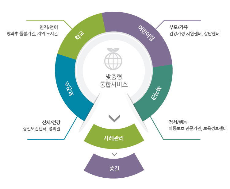 맞춤형 통합서비스 : 학교(인지/언어 - 방과후 돌봄기관, 지역도서관)/어린이집(부모/가족 - 건강가정 지원센터, 상담센터)/보건소(신체/건강 - 정신보건센터, 병의원)/복지관(정서/행동 - 아동보호 전문기관, 보육정보센터) → 사례관리 → 종결)