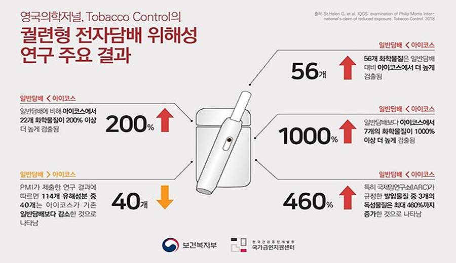 영국의학저널, Tobacco Control의 궐련형 전자담배 위해성 연구 주요 결과 / 일반담배 < 아이코스 (56개↑) : 일반담배 아이코스 56개 화학물질은 일반담배 대비 아이코스에서 더 높게 검출됨 / 일반담배 < 아이코스 (200%↑) : 일반담배에 비해 아이코스에서 22개 화학울질이 200% 이상 더 높게 검출됨 / 일반담배 < 아이코스 (1000%↑) : 일반담배보다 아이코스에서 7개의 화학울질이 1000% 이상 더 높게 검출 / 일반담배 > 아이코스 (40개↓) : PMI가 제출한 연구 결과에 따르면 114개 유해성분 중 40개는 아이코스가 기존 일반담배보다 감소한 것으로 나타남 / 일반담배 < 아이코스 (460%↑) : 특히 국제암연구소(ARC)가 규정한 발암물질 중 3개의 독성울질은 최대 460%까지 증가한 것으로 나타남 _ 보건복지부, 국가금연지원센터