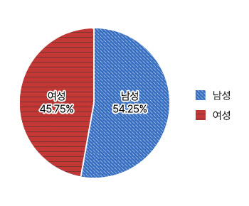 공무원 현원 - 상세내용은 본문 표 참고