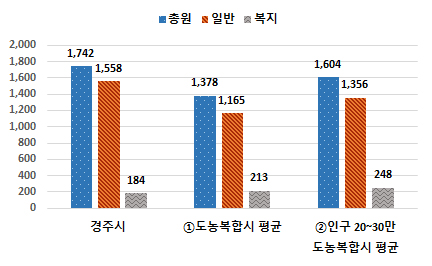 공무원 정원 차트 - 상세내용은 본문 표 참고