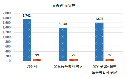 과장급 이상 상위직 비율 차트 - 상세내용은 본문 표참고