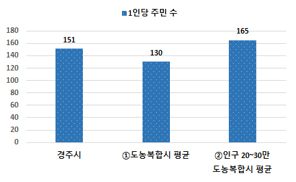 공무원 1인당 주민수 - 상세내용은 본문 표 참고