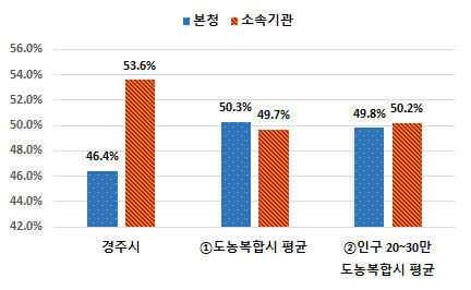 현장공무원 비율(본청, 소속기관) 비교 차트 - 상세내용은 본분 표 참고