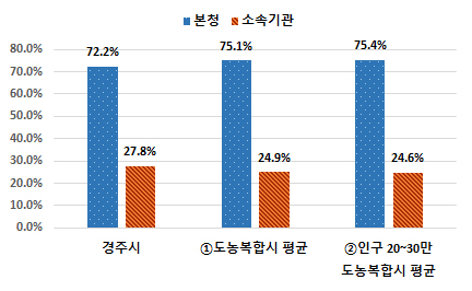 시군구 - 읍면동 정원 비율 차트 - 상세내용은 본문 표 참고