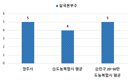 실국본부수 차트 - 상세내용은 본문 표 참고