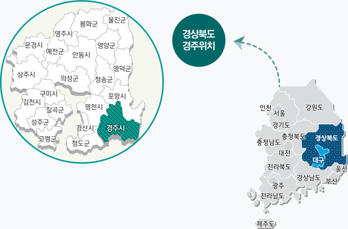 경주시의 위치 - 대한민국 지도를 기준으로 동쪽으로 강원도와 경상남도의 중앙인 경상북도에 위치해 있습니다. 경상북도의 남동쪽 끝에 위치하고 있으며, 서쪽으로는 영천시,경산시,청도군과 북쪽으로는 포항시와 인접해 있습니다.