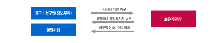 청구인이 서식에 따라 열람을 청구하면 보유기관장은 5일이내 결정통지서를 송부하고 청구접수 후 10일 이내에 열람을 할 수 있습니다.