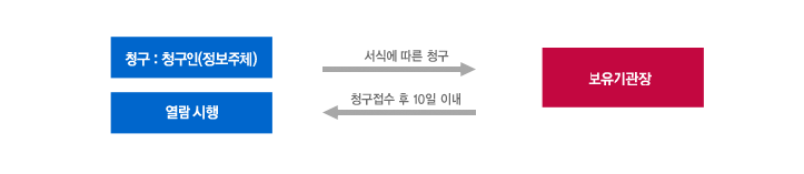 청구인(정보주제)이 보유기관장에게 서식에 따라 열람을 청구하면 청구접수 후 10일 이내에 열람을 할 수 있습니다.