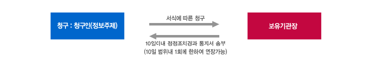 청구인이 개인정보의 정정을 서식에 따라 청구를 하면 보유기관장은 10일이내 정정조치결과 통지서를 송부하며 10일 범위내 1회에 한하여 연장가능합니다.