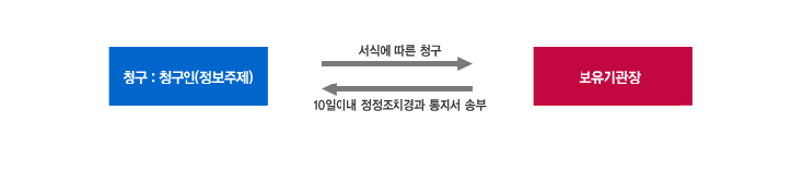 청구인(정보주제)이 보유기관장에게 개인정보의 정정을 서식에 따라 청구를 하면 보유기관장은 10일이내 정정조치결과 통지서를 송부합니다.