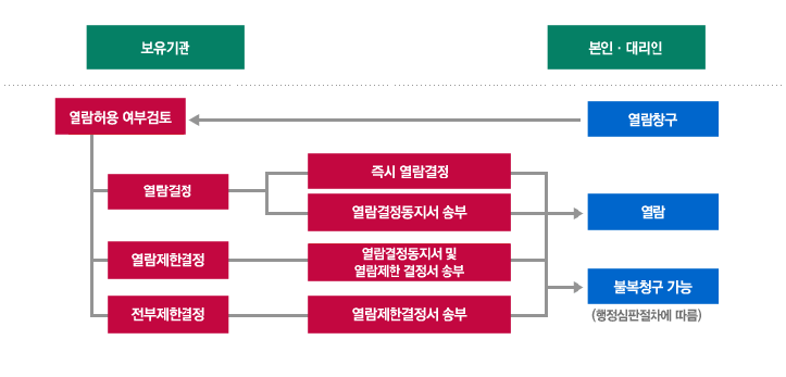 본인ㆍ대리인이 신청시 열람청구를 요청하면 보유기관에서 열람결정,열람제한결정,전부제한결정의 방법으로 열람허용 여부검토 후 즉시 열람결정,열람결정통지서 송부, 열람결정통지서 및 열람제한 결정서 송부, 열람제한결정서 송부 의 방법으로 열람하거나 불복청구 가능을 함. 불복청구 가능은 행정심판절차에 따름