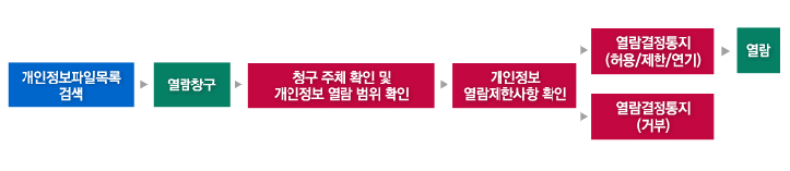 개인정보파일목록 검색 후에 열람청구 시에는 청구 주체 확인 및 개인정보 열람 범위 확인 후 개인정보 열람제한사항 확인하고 열람결정통지(허용/제한/연기) 후 열람하거나 또는 열람결정 통지(거부) 될수 있습니다