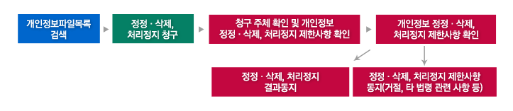 개인정보파일목록 검색 후 정정/삭제, 처리정지 청구시엔 청구 주체 확인 및 개인정보 정정/삭제, 처리정지 제한사항 확인 후 개인정보 정정/삭제, 처리정지 제한사항을 확인하여 정정/삭제, 처리정지 결과통지 되거나 정정/삭제 처리정지 제한사항 통지(거절, 타 법령 관련사항 등)될 수 있습니다