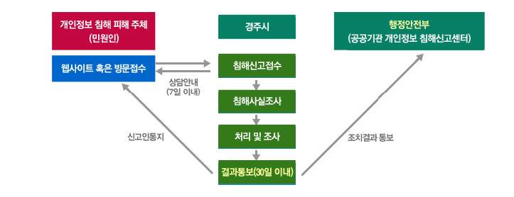 처리절차(경주시) ; 개인정보 침해 피해 주체(민원인) ; 웹사이트 혹은 방문접수 - 상담안내(7일 이내) - 침해신고접수 - 침해사실조사 - 처리및조사 결과통보 - 신고인통지, 조치결과 통보(30일 이내) :행정안전부(공공기관 개인정보 침해신고센터