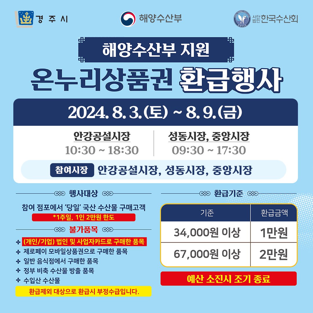 (경주시, 해양수산부, 사단법인 한국수산회) [해양수산부 지원 온누리상품권 환급행사] 2024. 8. 3.(토) ~ 8. 9.(금) 안강공설시장(10:30 ~ 18:30)/성동시장, 중앙시장(09:30 ~ 17:30) / 참여시장 : 안강공설시장, 성동시장, 중앙시장 / 행사대상 : 참여 점포에서 '당일' 국산 수산물 구매고객 *1주일, 1인 2만원 한도 / 불가품목 -(개인/기업) 법인 및 사업자카드로 구매한 품목 -제로페이 모바일상품권으로 구매한 품목 -일반 음식점에서 구매한 품목 -정부 비축 수산물 방출 품목 -수입산 수산물 환급제외 대상으로 환급시 부정수급입니다. / 환급기준 34,000원 이상 1만원, 67,000원 이상 2만원 / 예산 소진시 조기 종료