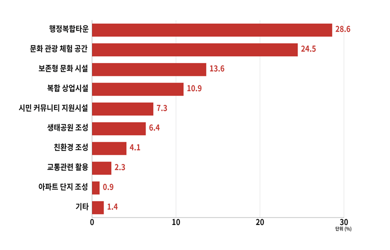 행정복합타운 28.6% 문화 관광 체험 공간 24.5% 보존형 문화 시설 13.6 복합 상업시설 10.9% 시민 커뮤니티 지원시설 7.3% 생태공원 조성 6.4% 친환경 조성 4.1% 교통관련 활용 2.3% 아파트 단지 조성 0.9% 기타 1.4%