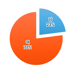 여성(80.4%), 남성 (19.6%)