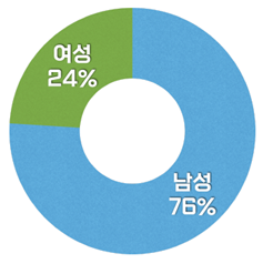 여성 24%, 남성 76%