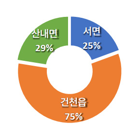 서면 26%, 건천읍 40%, 산내면 29%