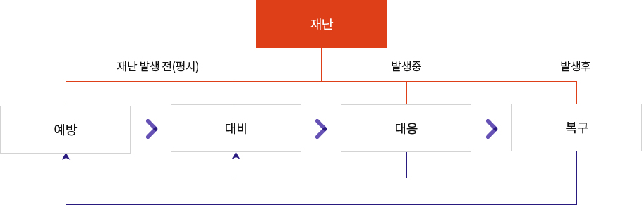 재난 발생전(평시)에는 예방과 대비, 발생중에는 대응 후 대비, 발생 후에는 복구, 예방, 대비, 대응으로 관리해야한다.
