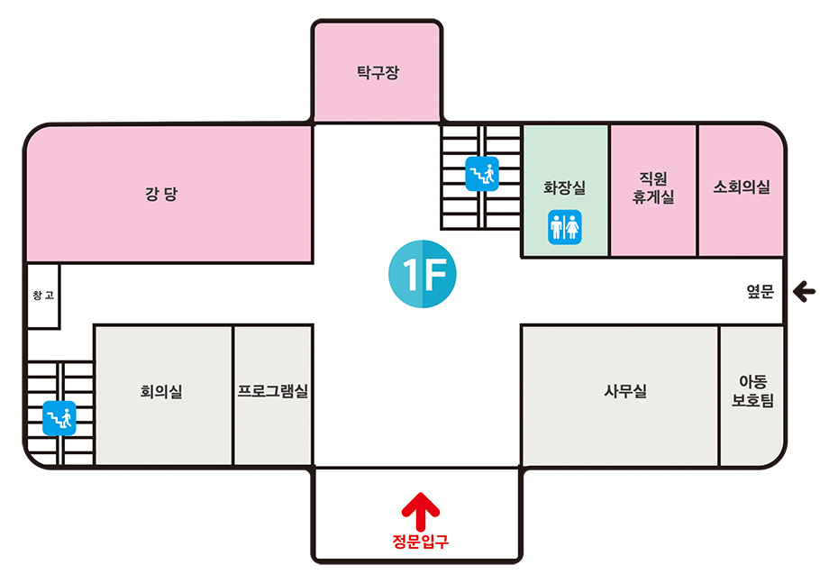 1층 정문입구 기준 시계방향으로 프로그램실, 회의실, 계단, 창고, 강당, 탁구장, 계단, 화장실, 직원 휴게실, 소회의실, 옆문, 아동보호팀, 사무실이 있습니다.