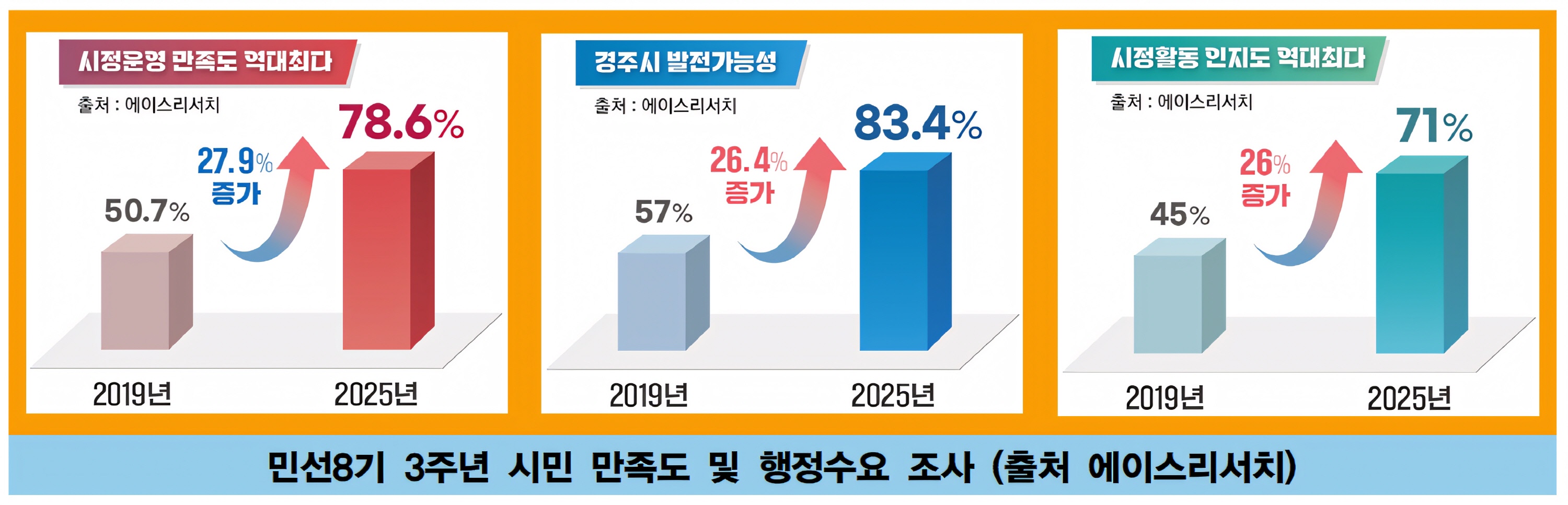 민선 8기 3주년 시민만족도 조사 결과 그래프